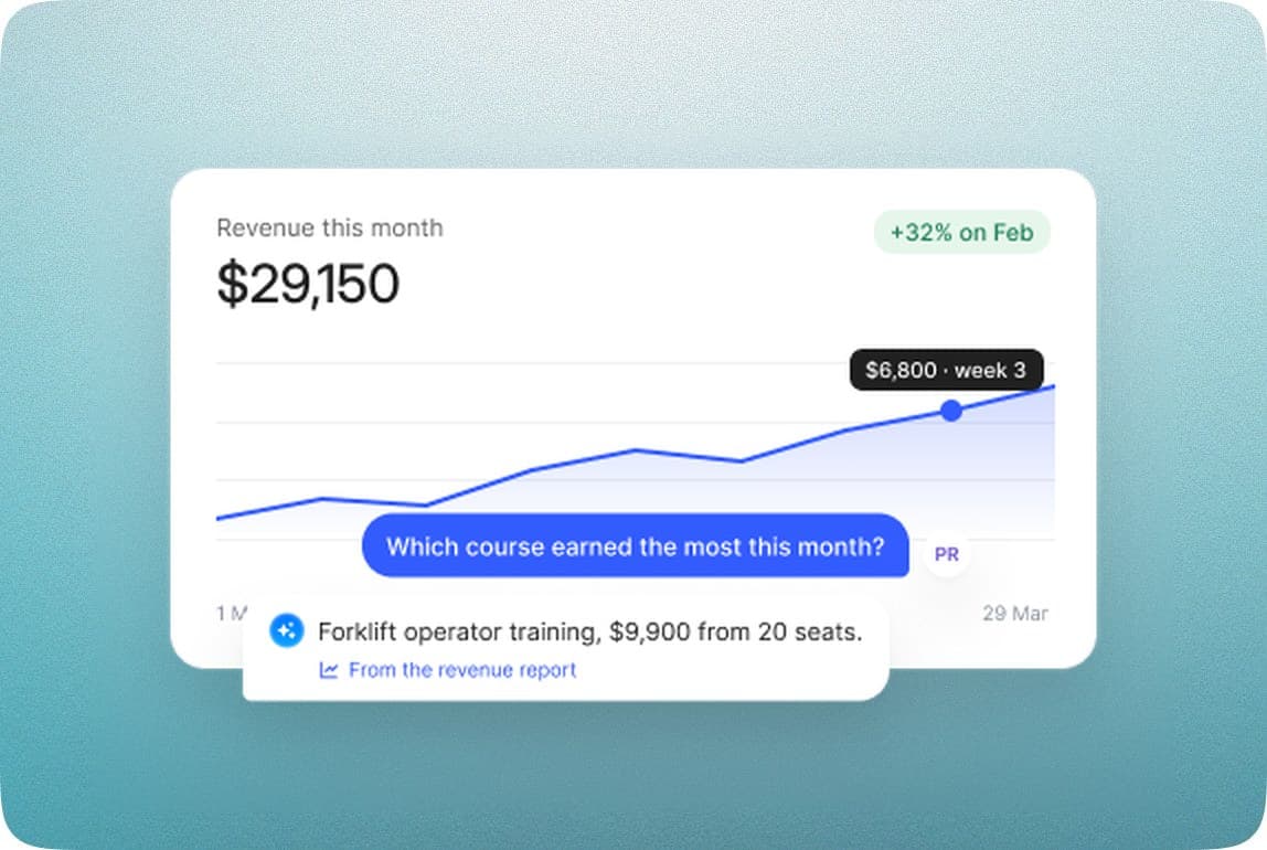 Revenue this month, $29,150, with a rising line chart, and a question to the AI with its answer: Forklift operator training, $9,900 from 20 seats.